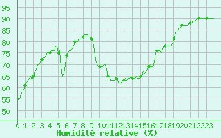 Courbe de l'humidit relative pour Als (30)