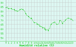 Courbe de l'humidit relative pour Jussy (02)