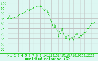Courbe de l'humidit relative pour Saint-Paul-des-Landes (15)