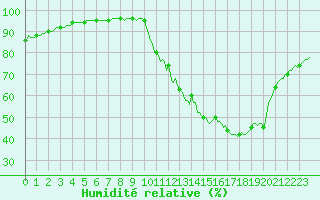Courbe de l'humidit relative pour Woluwe-Saint-Pierre (Be)