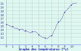 Courbe de tempratures pour Orval (18)