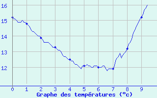 Courbe de tempratures pour Celles-sur-Ource (10)