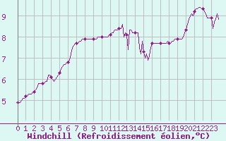 Courbe du refroidissement olien pour Douzy (08)