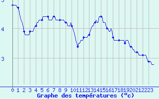 Courbe de tempratures pour Kernascleden (56)