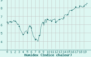 Courbe de l'humidex pour Cap de la Hague (50)