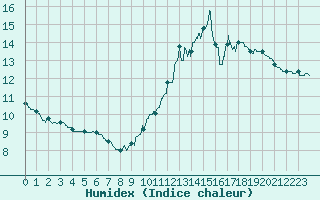 Courbe de l'humidex pour Cap de la Hve (76)