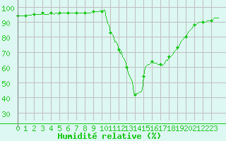 Courbe de l'humidit relative pour Die (26)