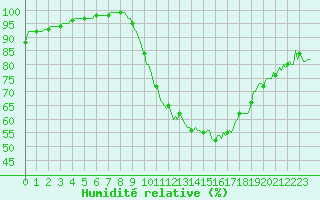 Courbe de l'humidit relative pour Senzeilles-Cerfontaine (Be)