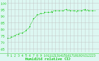 Courbe de l'humidit relative pour Verneuil (78)
