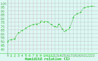 Courbe de l'humidit relative pour Bouligny (55)