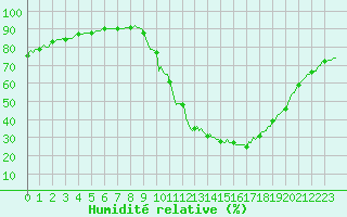Courbe de l'humidit relative pour Saint-Martin-de-Londres (34)