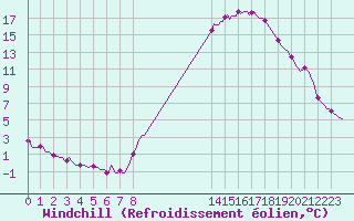 Courbe du refroidissement olien pour Saint-Laurent Nouan (41)