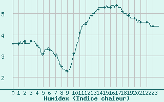 Courbe de l'humidex pour La Chapelle-Bouxic (35)