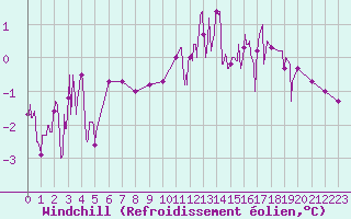 Courbe du refroidissement olien pour Creil (60)
