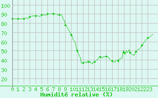 Courbe de l'humidit relative pour Castellbell i el Vilar (Esp)