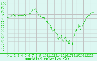 Courbe de l'humidit relative pour Thurey (71)