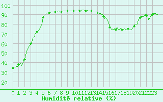 Courbe de l'humidit relative pour Brion (38)