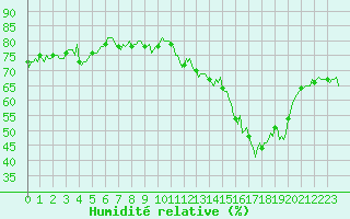 Courbe de l'humidit relative pour Saint-Vrand (69)