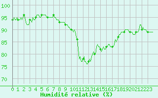 Courbe de l'humidit relative pour Tauxigny (37)
