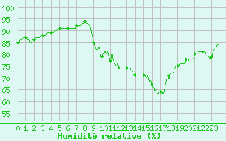 Courbe de l'humidit relative pour Saint-Georges-d'Oleron (17)