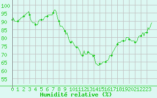 Courbe de l'humidit relative pour Gros-Rderching (57)