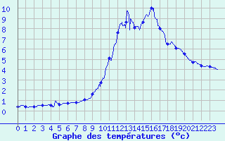 Courbe de tempratures pour Chamonix-Mont-Blanc (74)
