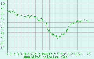 Courbe de l'humidit relative pour Prads-Haute-Blone (04)
