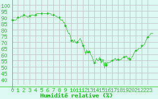 Courbe de l'humidit relative pour Neufchef (57)