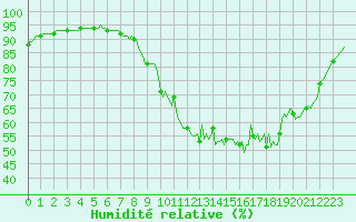 Courbe de l'humidit relative pour Hd-Bazouges (35)