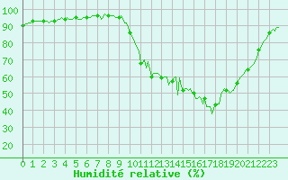 Courbe de l'humidit relative pour Sandillon (45)