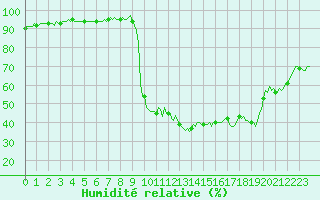 Courbe de l'humidit relative pour Prads-Haute-Blone (04)