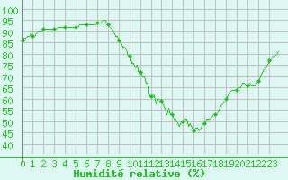 Courbe de l'humidit relative pour Anse (69)