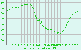 Courbe de l'humidit relative pour Thurey (71)