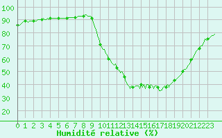 Courbe de l'humidit relative pour Douelle (46)