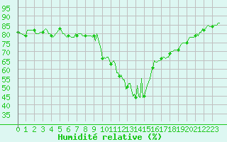 Courbe de l'humidit relative pour Champtercier (04)