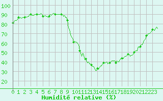 Courbe de l'humidit relative pour Ristolas (05)