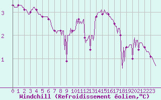 Courbe du refroidissement olien pour Ancey (21)
