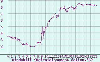 Courbe du refroidissement olien pour Brive-Laroche (19)