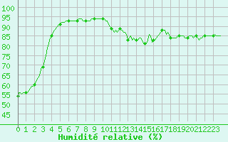 Courbe de l'humidit relative pour Puy-Saint-Pierre (05)