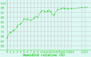 Courbe de l'humidit relative pour Bras (83)