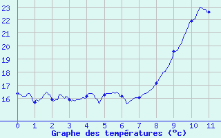 Courbe de tempratures pour Brindas (69)