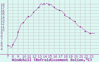 Courbe du refroidissement olien pour Doissat (24)