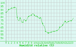Courbe de l'humidit relative pour Guret (23)