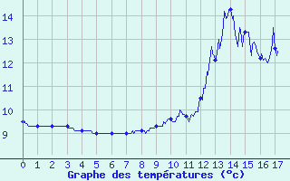 Courbe de tempratures pour Flines (43)