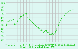 Courbe de l'humidit relative pour Saint-Julien-en-Quint (26)