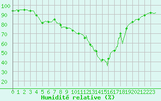 Courbe de l'humidit relative pour Saint-Julien-en-Quint (26)