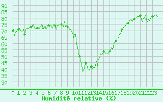 Courbe de l'humidit relative pour Ristolas (05)