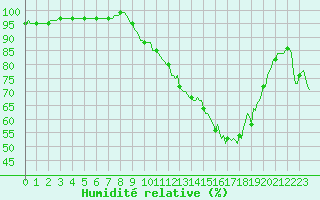 Courbe de l'humidit relative pour Vaux-sur-Sre (Be)