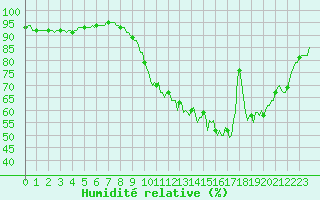 Courbe de l'humidit relative pour Sandillon (45)