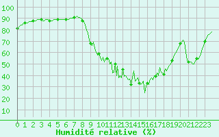 Courbe de l'humidit relative pour Jarnages (23)